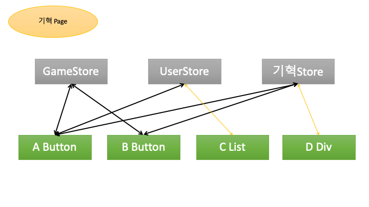 '기혁 Page' 한 장의 의존 관계 다이어그램. 위쪽 회색 상자에 GameStore·UserStore·기혁Store가, 아래쪽 초록 상자에 A Button·B Button·C List·D Div가 놓여 있고, 그 사이를 화살표들이 이리저리 교차하며 얽혀 있다.